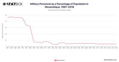 Military Personnel as a Percentage of Population in Mozambique, 1987-2016