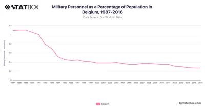 Military Personnel as a Percentage of Population in Belgium, 1987-2016