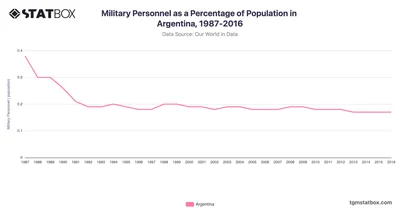Military Personnel as a Percentage of Population in Argentina, 1987-2016