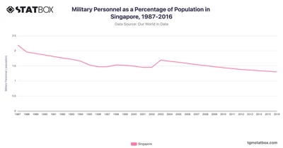 Military Personnel as a Percentage of Population in Singapore, 1987-2016