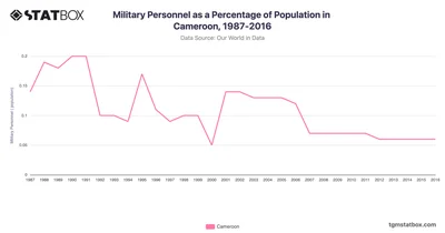 Military Personnel as a Percentage of Population in Cameroon, 1987-2016