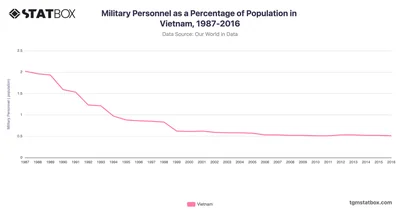 Military Personnel as a Percentage of Population in Vietnam, 1987-2016