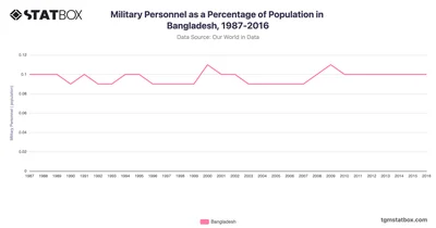 Military Personnel as a Percentage of Population in Bangladesh, 1987-2016