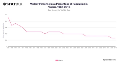 Military Personnel as a Percentage of Population in Nigeria, 1987-2016