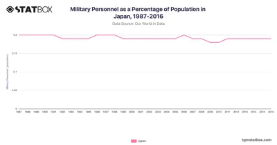 Military Personnel as a Percentage of Population in Japan, 1987-2016