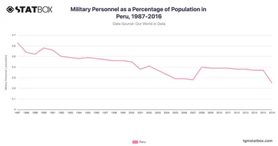 Military Personnel as a Percentage of Population in Peru, 1987-2016