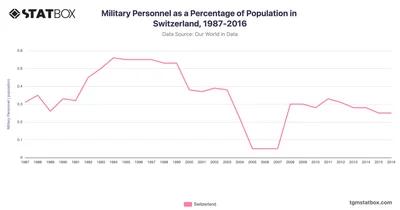Military Personnel as a Percentage of Population in Switzerland, 1987-2016
