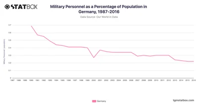 Military Personnel as a Percentage of Population in Germany, 1987-2016