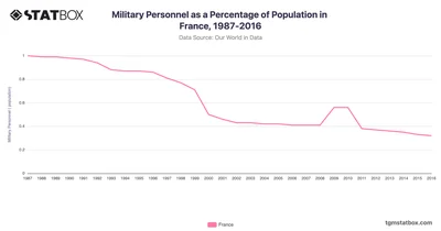 Military Personnel as a Percentage of Population in France, 1987-2016
