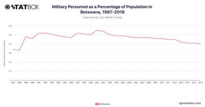 Military Personnel as a Percentage of Population in Botswana, 1987-2016
