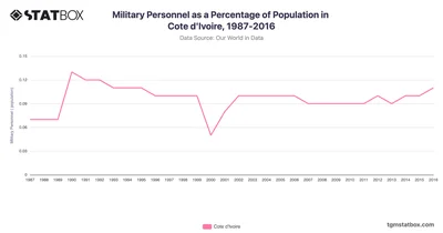 Military Personnel as a Percentage of Population in Cote d'Ivoire, 1987-2016