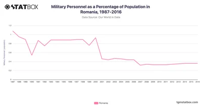 Military Personnel as a Percentage of Population in Romania, 1987-2016