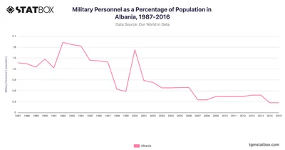 Military Personnel as a Percentage of Population in Albania, 1987-2016
