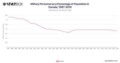 Military Personnel as a Percentage of Population in Canada, 1987-2016