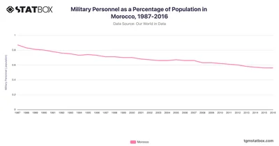 Military Personnel as a Percentage of Population in Morocco, 1987-2016