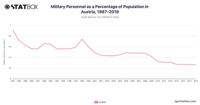 Military Personnel as a Percentage of Population in Austria, 1987-2016