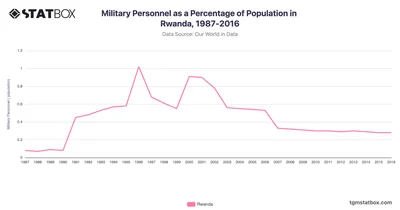 Military Personnel as a Percentage of Population in Rwanda, 1987-2016