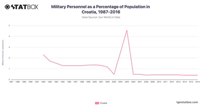 Military Personnel as a Percentage of Population in Croatia, 1987-2016