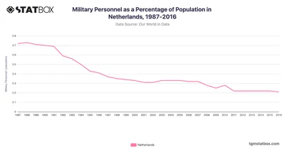 Military Personnel as a Percentage of Population in Netherlands, 1987-2016
