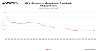 Military Personnel as a Percentage of Population in Chile, 1987-2016