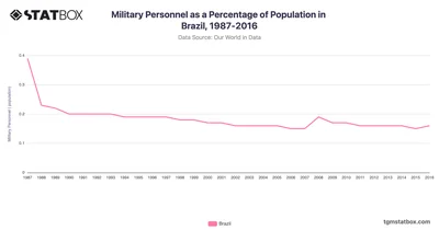 Military Personnel as a Percentage of Population in Brazil, 1987-2016