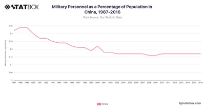Military Personnel as a Percentage of Population in China, 1987-2016
