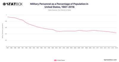 Military Personnel as a Percentage of Population in United States, 1987-2016
