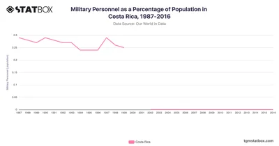 Military Personnel as a Percentage of Population in Costa Rica, 1987-2016