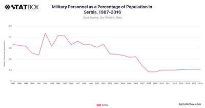 Military Personnel as a Percentage of Population in Serbia, 1987-2016