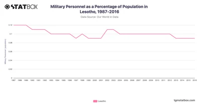 Military Personnel as a Percentage of Population in Lesotho, 1987-2016