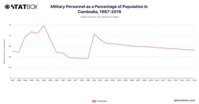 Military Personnel as a Percentage of Population in Cambodia, 1987-2016