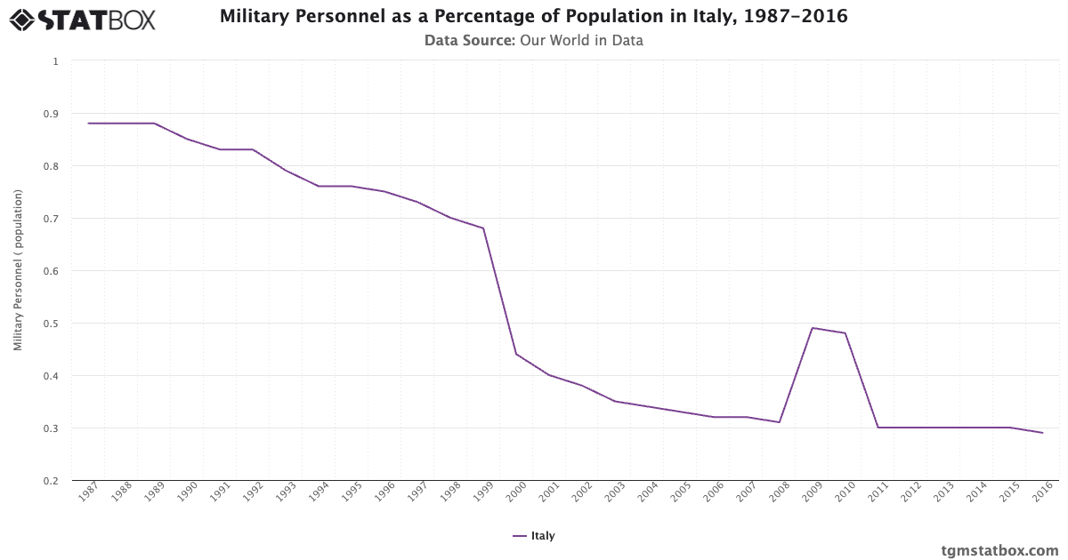 Military Personnel as a Percentage of Population in Italy, 1987-2016 ...
