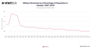 Military Personnel as a Percentage of Population in Gambia, 1987-2016