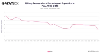 Military Personnel as a Percentage of Population in Peru, 1987-2016