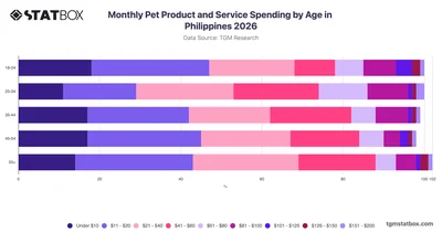 Monthly Pet Product and Service Spending by Age in Philippines 2026