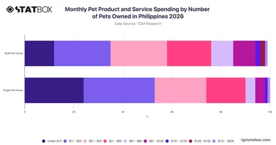 Monthly Pet Product and Service Spending by Number of Pets Owned in Philippines 2026