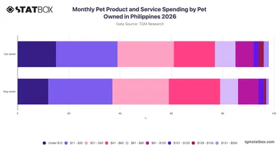 Monthly Pet Product and Service Spending by Pet Owned in Philippines 2026