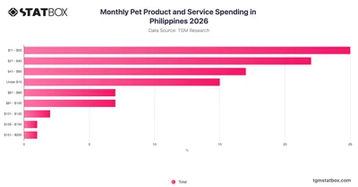 Monthly Pet Product and Service Spending in Philippines 2026