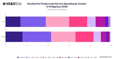 Monthly Pet Product and Service Spending by Gender in Philippines 2026