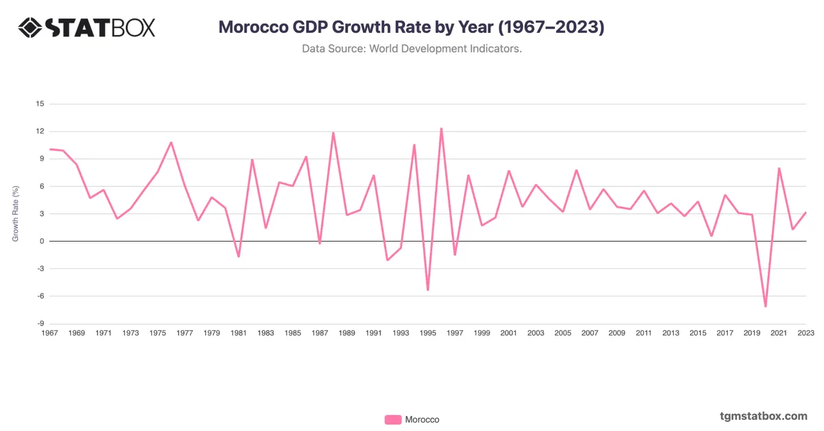 Morocco GDP Growth Rate by Year (1967–2023)