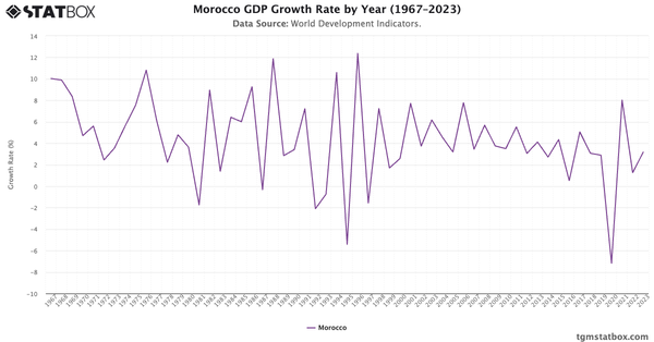 Morocco GDP Growth Rate by Year (1967–2023)|Chart|TGM StatBox