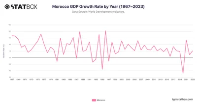 Morocco GDP Growth Rate by Year (1967–2023)