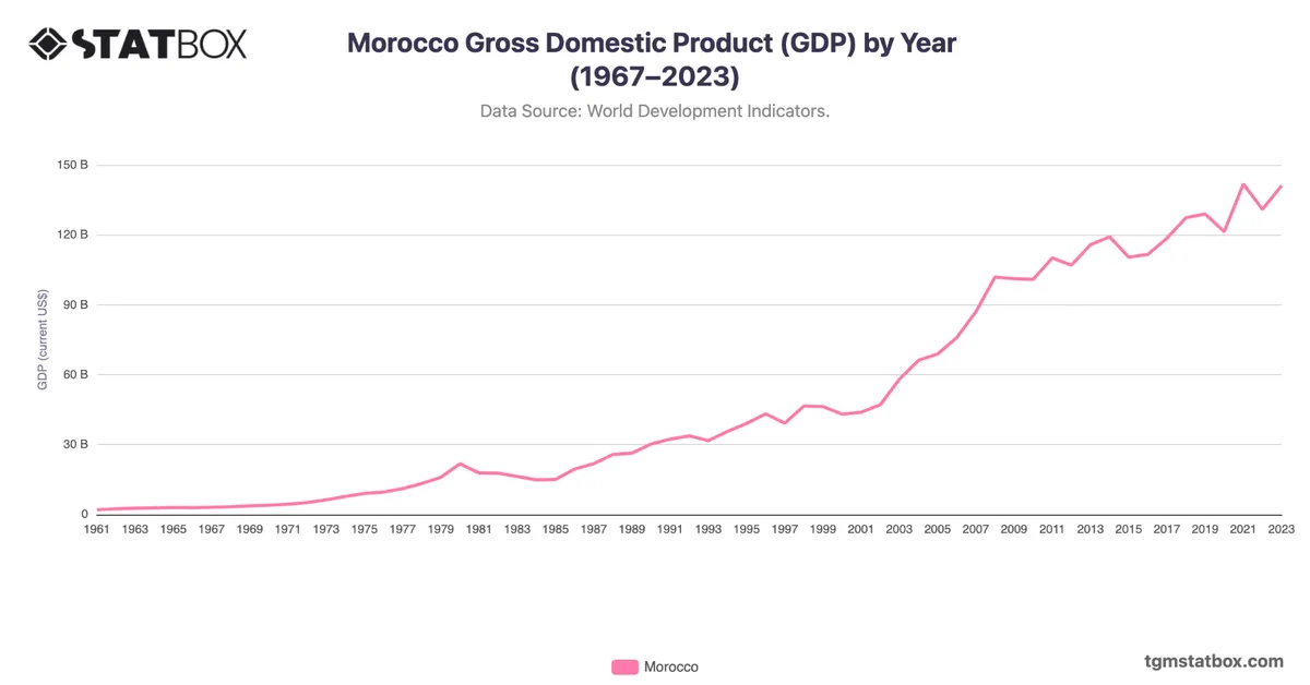 Morocco Gross Domestic Product (GDP) by Year (1967–2023)