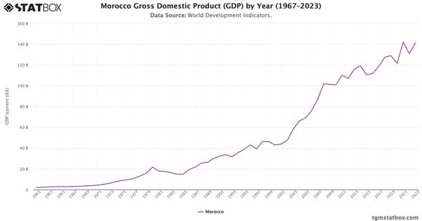 Morocco Gross Domestic Product (GDP) by Year (1967–2023)|Chart|TGM StatBox