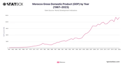 Morocco Gross Domestic Product (GDP) by Year (1967–2023)