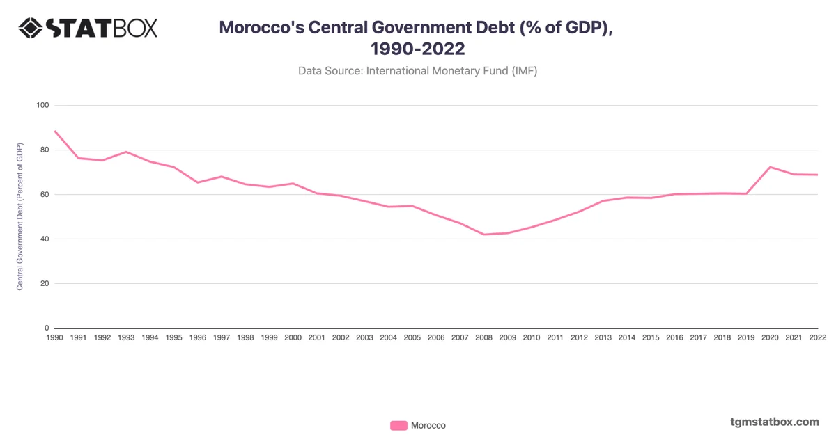 Morocco's Central Government Debt (% of GDP), 1990-2022