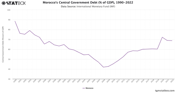 Morocco's Central Government Debt (% of GDP), 1990-2022|Chart|TGM StatBox