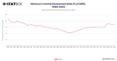 Morocco's Central Government Debt (% of GDP), 1990-2022