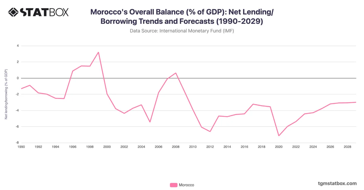 Morocco's Overall Balance (% of GDP): Net Lending/Borrowing Trends and Forecasts (1990-2029)