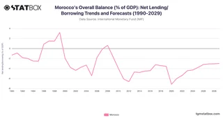 Morocco's Overall Balance (% of GDP): Net Lending/Borrowing Trends and Forecasts (1990-2029)